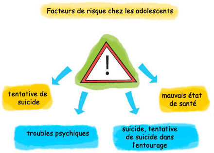 facteurs qui conduisent au suicide  chez les adolescents