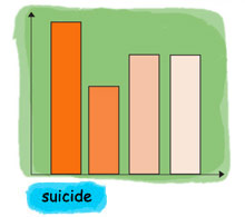 suicide : première cause de mortalité chez les adolescents