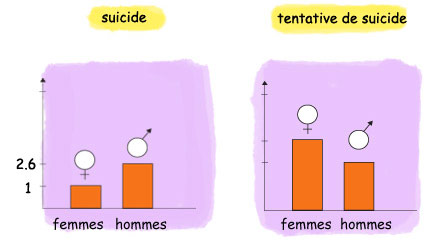 suicides selon le sexe